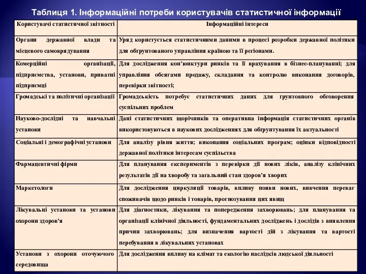 Таблиця 1. Інформаційні потреби користувачів статистичної інформації