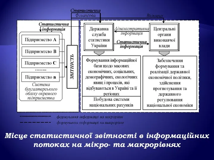 Місце статистичної звітності в інформаційних потоках на мікро- та макрорівнях