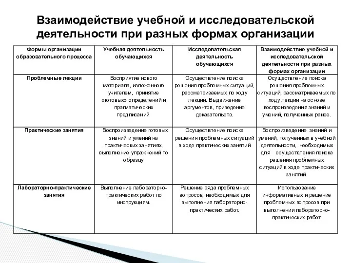 Взаимодействие учебной и исследовательской деятельности при разных формах организации