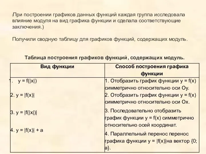 (При построении графиков данных функций каждая группа исследовала влияние модуля на