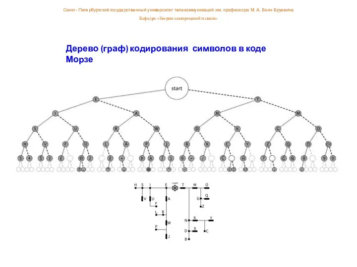 Санкт- Петербургский государственный университет телекоммуникаций им. профессора М. А. Бонч-Бруевича Кафедра