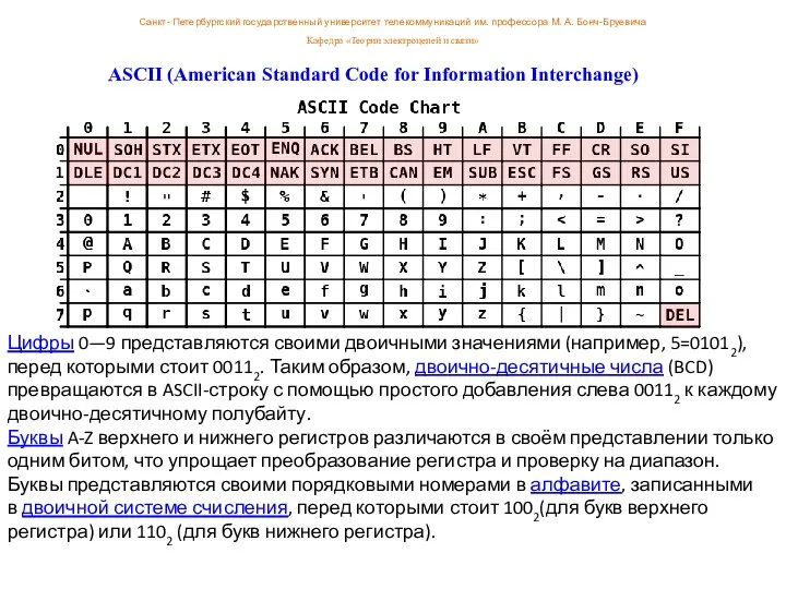 Цифры 0—9 представляются своими двоичными значениями (например, 5=01012), перед которыми стоит