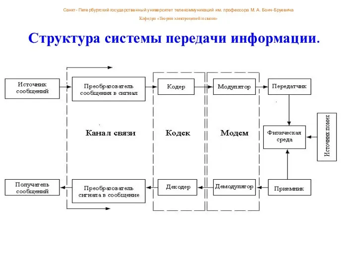 Структура системы передачи информации. Санкт- Петербургский государственный университет телекоммуникаций им. профессора