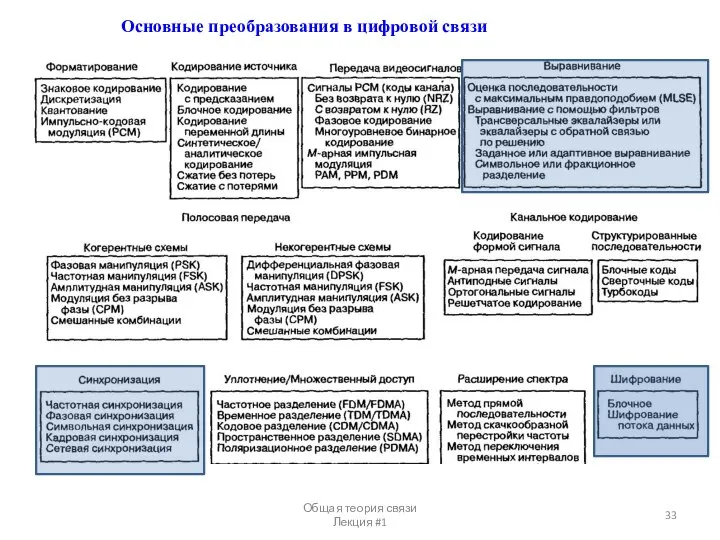 Общая теория связи Лекция #1 Основные преобразования в цифровой связи