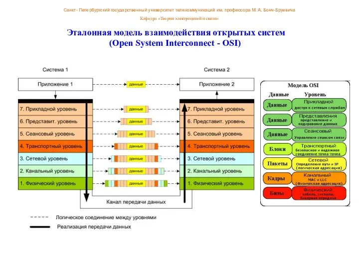 Эталонная модель взаимодействия открытых систем (Open System Interconnect - OSI) Санкт-