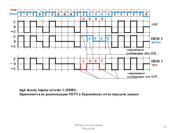 Общая теория связи Лекция #1 high density bipolar of order 3