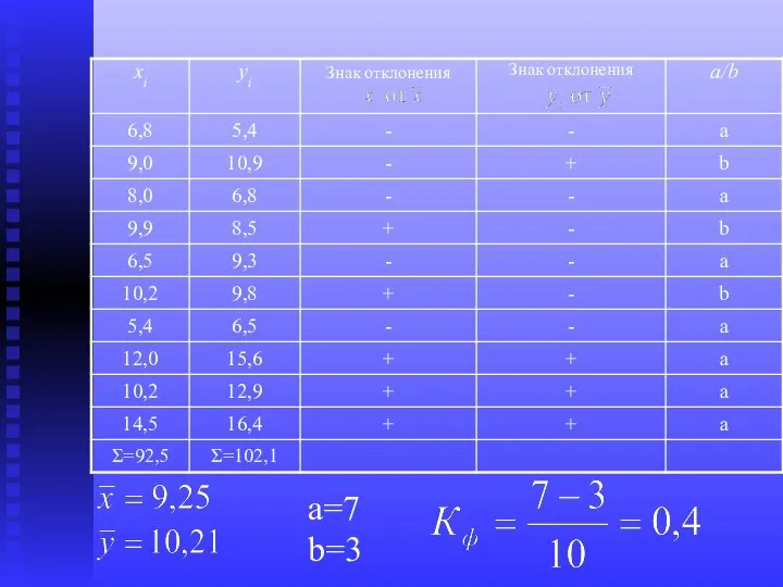 a=7 b=3