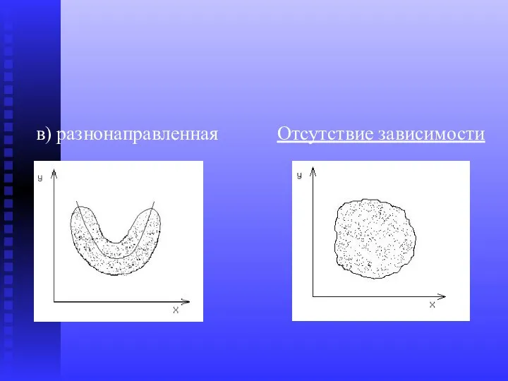 в) разнонаправленная Отсутствие зависимости