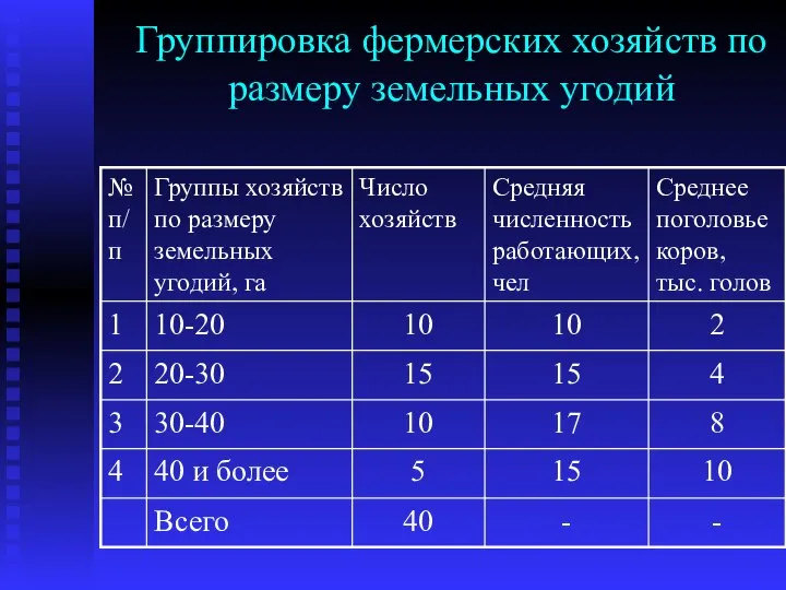 Группировка фермерских хозяйств по размеру земельных угодий