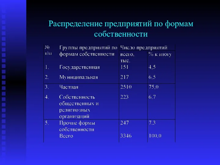 Распределение предприятий по формам собственности