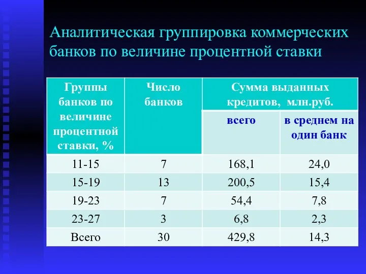 Аналитическая группировка коммерческих банков по величине процентной ставки