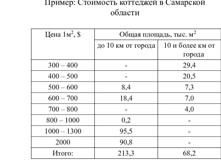 Пример: Стоимость коттеджей в Самарской области