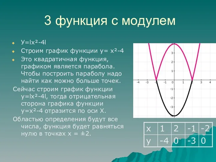 3 функция с модулем У=lx²-4l Строим график функции у= х²-4 Это