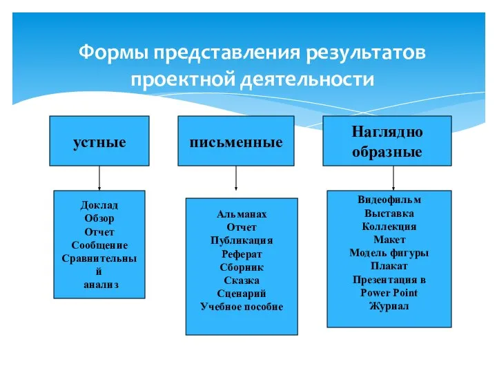 Формы представления результатов проектной деятельности устные письменные Наглядно образные Доклад Обзор