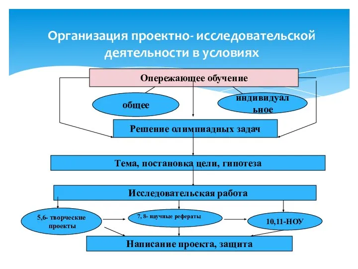 Организация проектно- исследовательской деятельности в условиях Опережающее обучение общее индивидуальное Решение