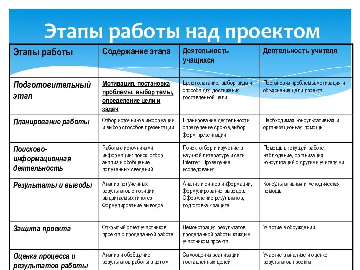 Этапы работы над проектом