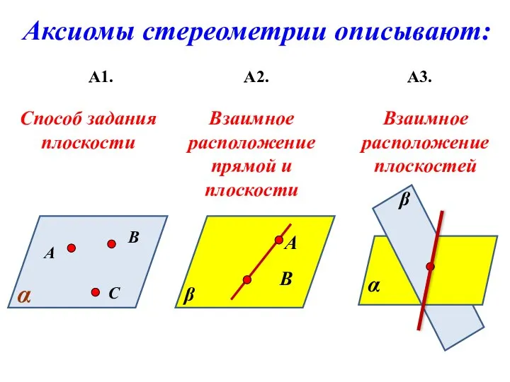 Аксиомы стереометрии описывают: А1. А2. А3. А В С α Способ