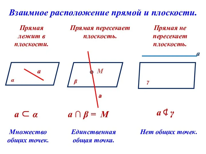 Взаимное расположение прямой и плоскости. Прямая лежит в плоскости. Прямая пересекает