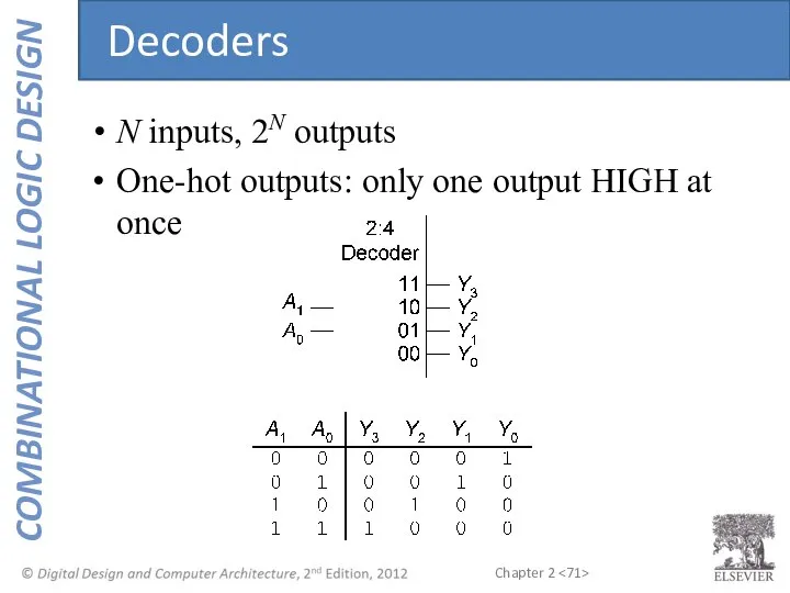 N inputs, 2N outputs One-hot outputs: only one output HIGH at once Decoders