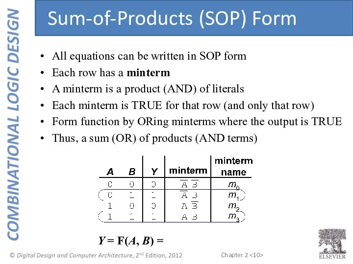 Y = F(A, B) = Sum-of-Products (SOP) Form All equations can