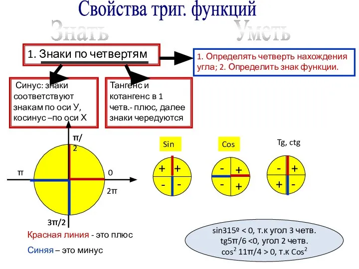 Свойства триг. функций Знать Уметь 1. Знаки по четвертям Синус: знаки