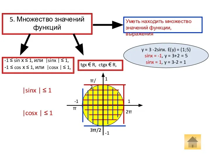 5. Множество значений функций tgx € R, ctgx € R, -1