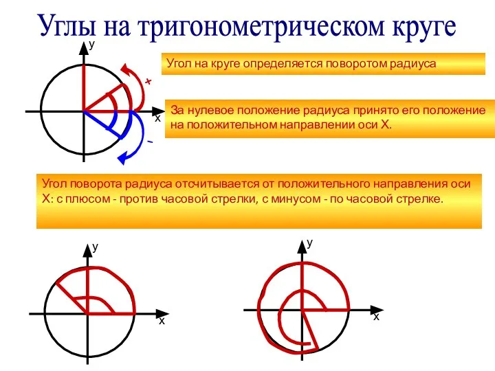 Углы на тригонометрическом круге х Угол на круге определяется поворотом радиуса