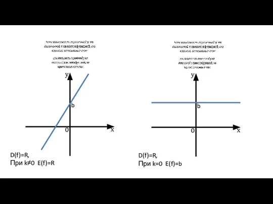 0 b y x 0 b y x D(f)=R, При k≠0 E(f)=R D(f)=R, При k=0 E(f)=b