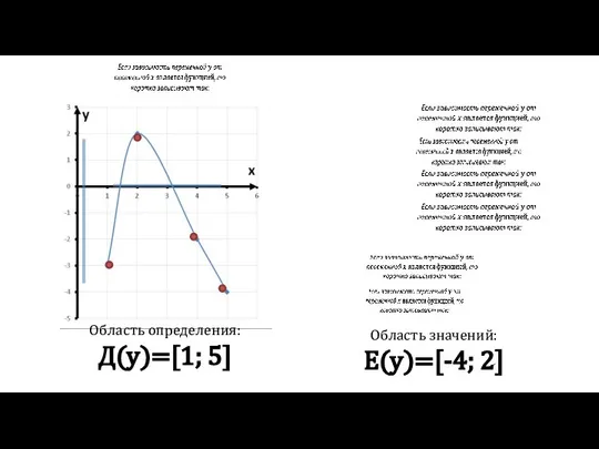 Область определения: Д(у)=[1; 5] Область значений: Е(у)=[-4; 2]