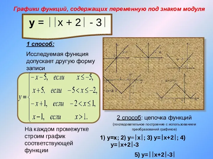 y = ∣∣x + 2∣ - 3∣ 1) y=x; 2) y=∣x∣;