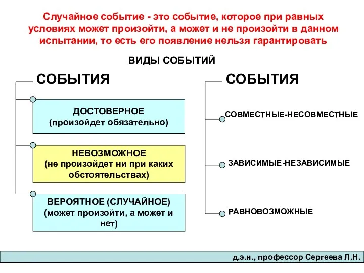 д.э.н., професcор Сергеева Л.Н. ВИДЫ СОБЫТИЙ СОБЫТИЯ ДОСТОВЕРНОЕ (произойдет обязательно) НЕВОЗМОЖНОЕ