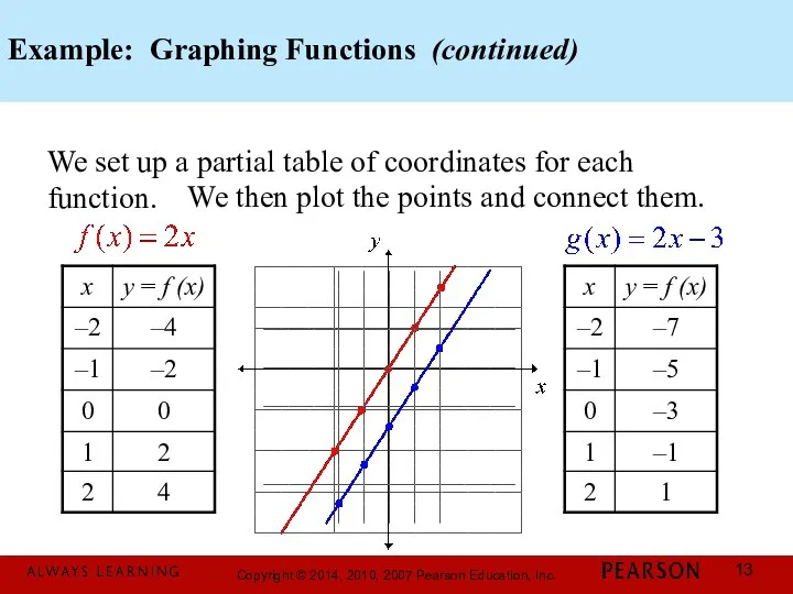 Example: Graphing Functions (continued) We set up a partial table of