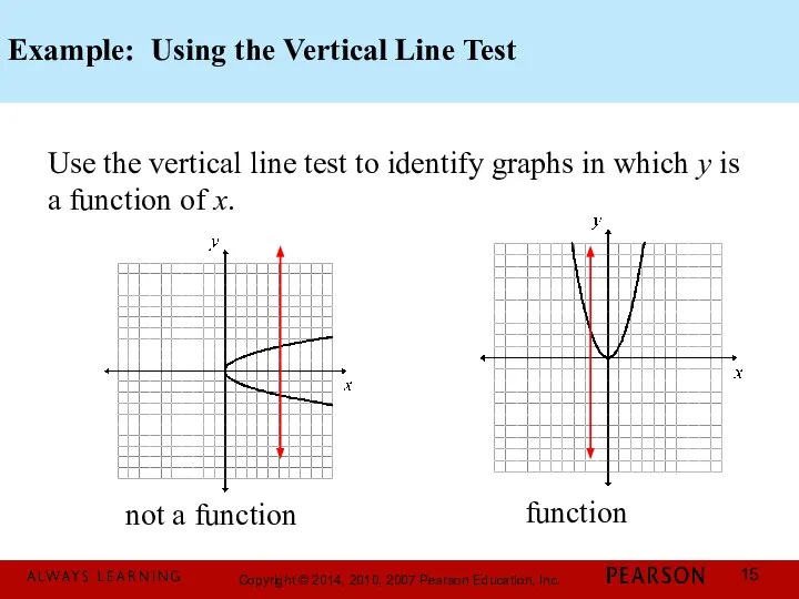 Example: Using the Vertical Line Test Use the vertical line test