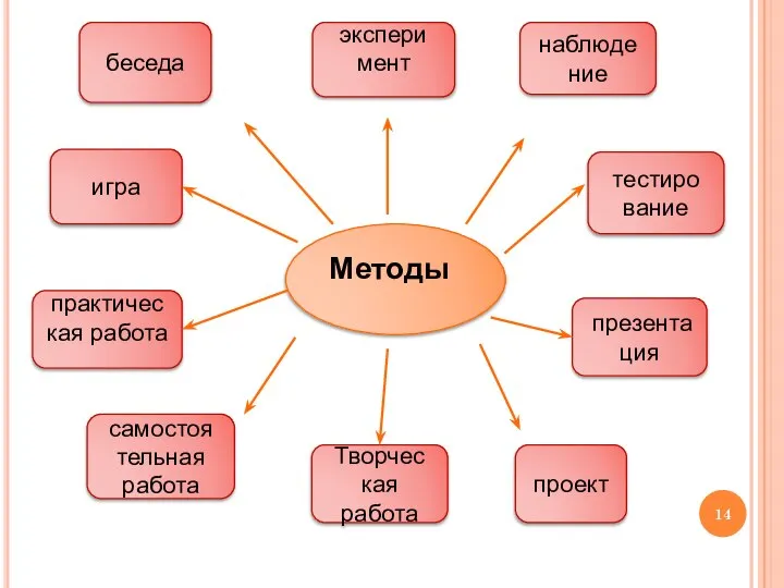 беседа Методы игра самостоя тельная работа практичес кая работа презента ция