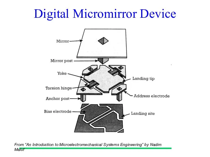 Digital Micromirror Device From “An Introduction to Microelectromechanical Systems Engineering” by Nadim Maluf