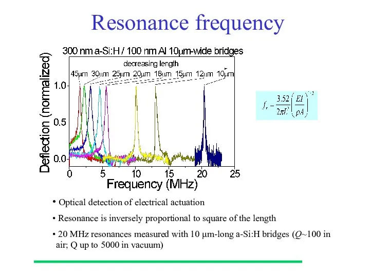 Optical detection of electrical actuation Resonance is inversely proportional to square