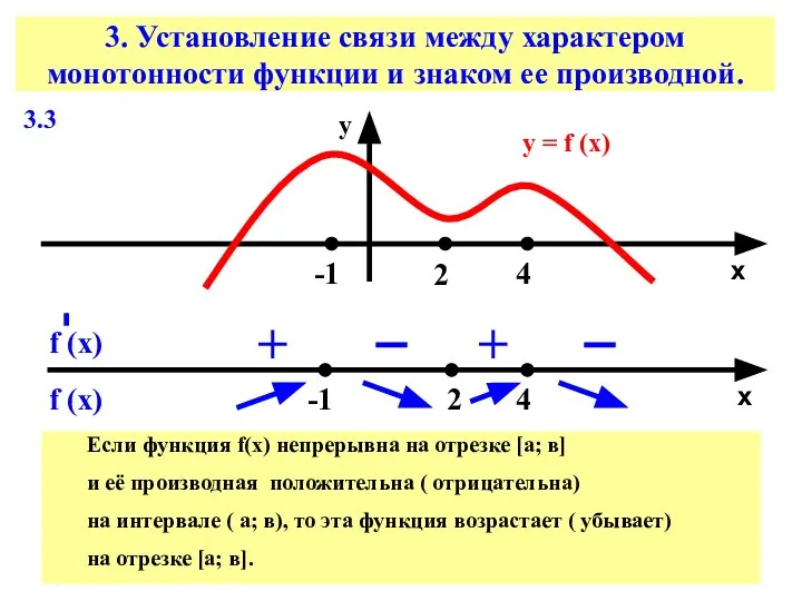 3. Установление связи между характером монотонности функции и знаком ее производной.