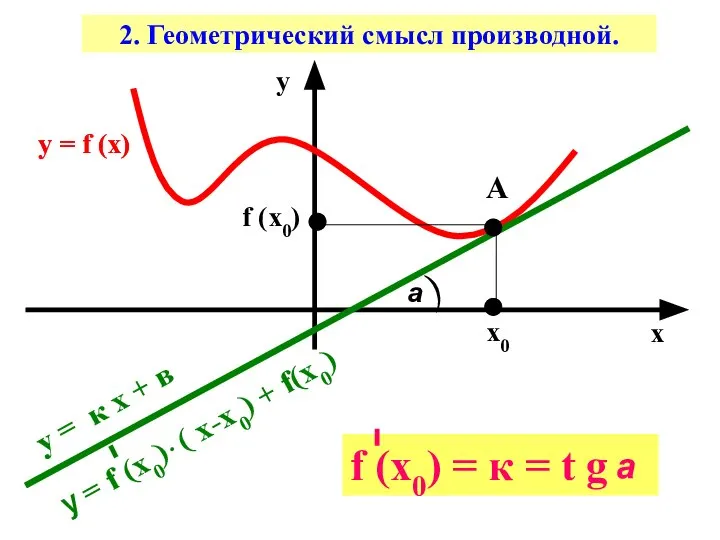 2. Геометрический смысл производной. у = f (х) А х0 f