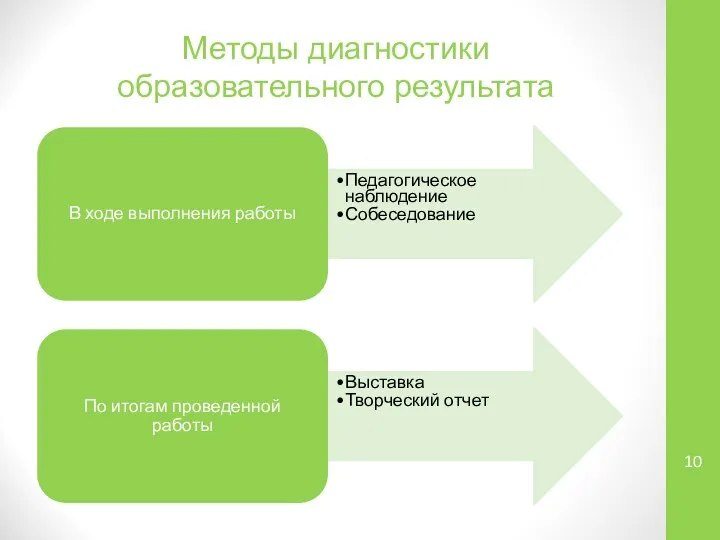 Методы диагностики образовательного результата В ходе выполнения работы Педагогическое наблюдение Собеседование