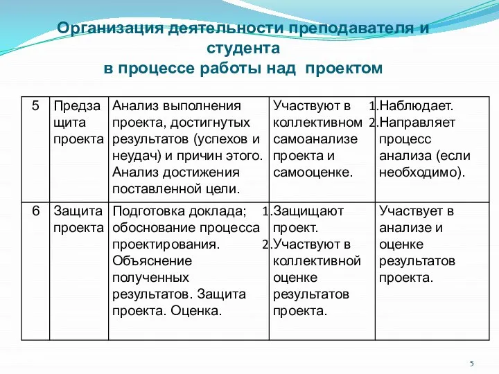 Организация деятельности преподавателя и студента в процессе работы над проектом