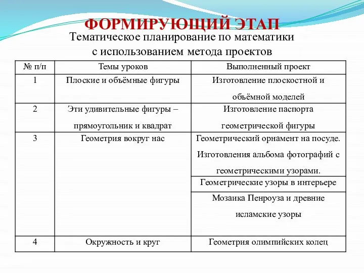 ФОРМИРУЮЩИЙ ЭТАП Тематическое планирование по математики с использованием метода проектов