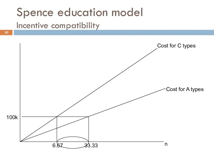 Spence education model Incentive compatibility 100k Cost for A types Cost