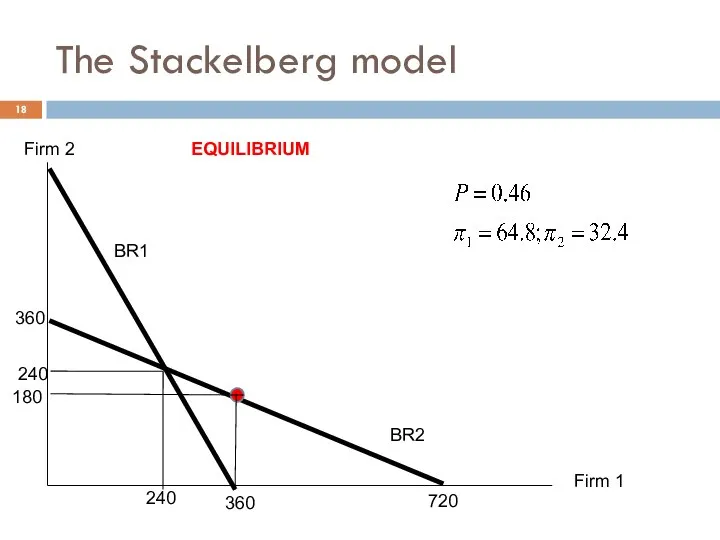 360 720 Firm 1 Firm 2 EQUILIBRIUM BR1 BR2 240 240 360 180 The Stackelberg model