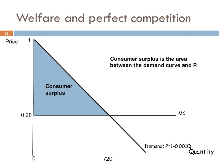 Price MC 0.28 720 Demand: P=1-0.001Q 1 Welfare and perfect competition