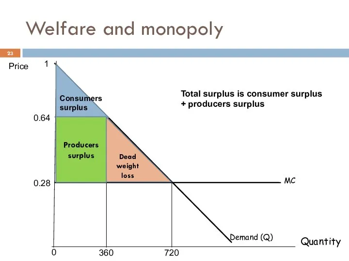 360 Price MC 0.28 0.64 Demand (Q) 1 Welfare and monopoly