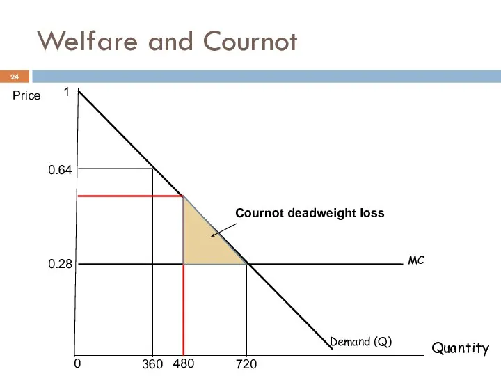 360 Price MC 0.28 0.64 720 Demand (Q) 1 Welfare and