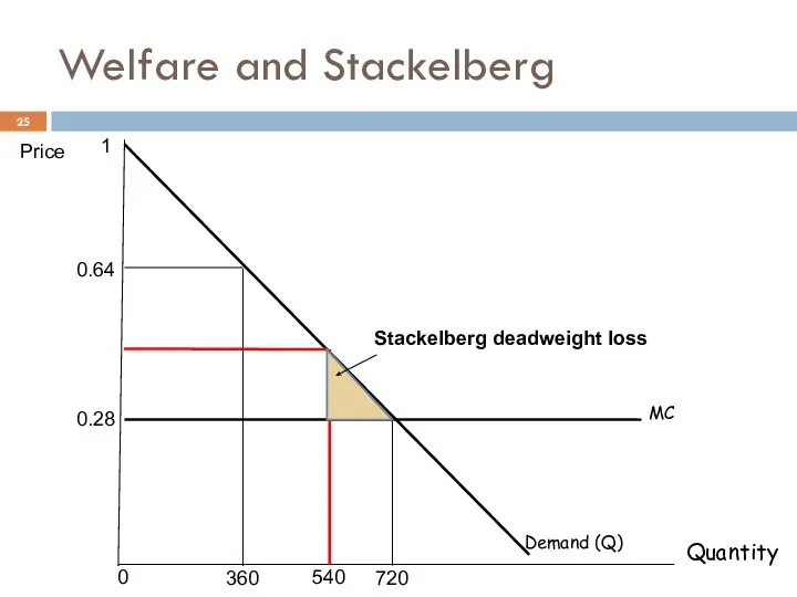 360 Price MC 0.28 0.64 720 Demand (Q) 1 Welfare and