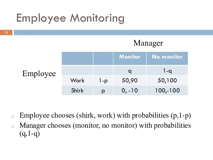 Employee Monitoring Employee chooses (shirk, work) with probabilities (p,1-p) Manager chooses