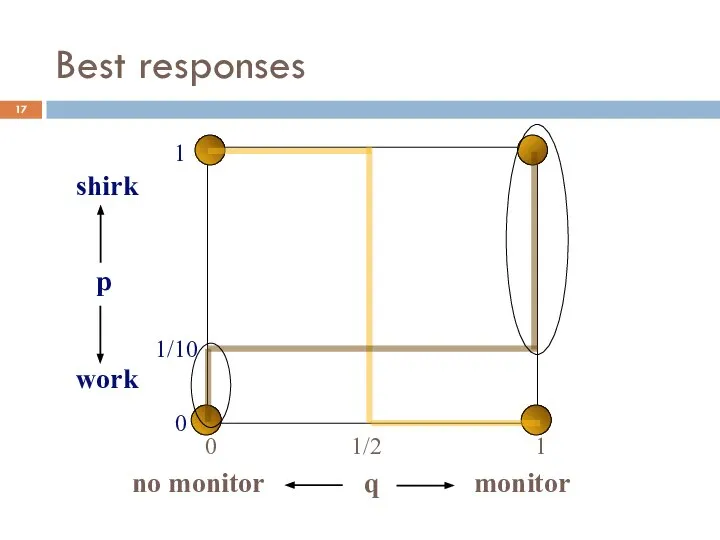 Best responses q 0 1 1/2 p 0 1/10 1 shirk work monitor no monitor