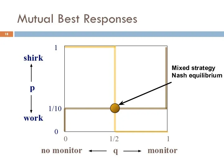 Mutual Best Responses q 0 1 1/2 p 0 1/10 1